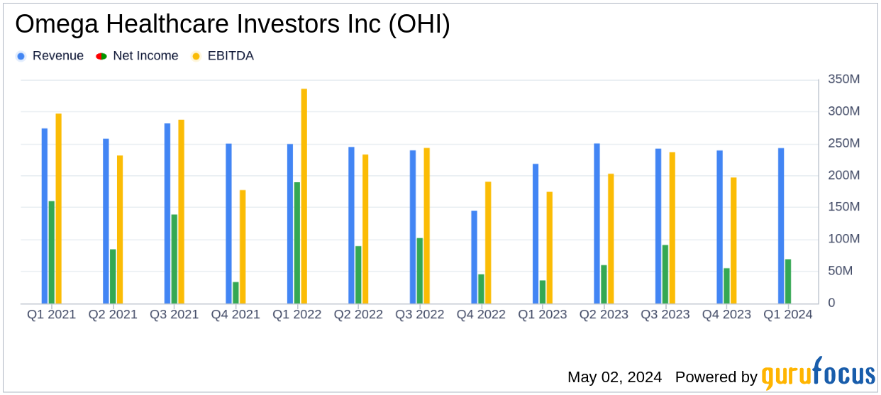 Omega Healthcare Investors Inc (OHI) Q1 2024 Earnings: Surpasses Revenue Forecasts