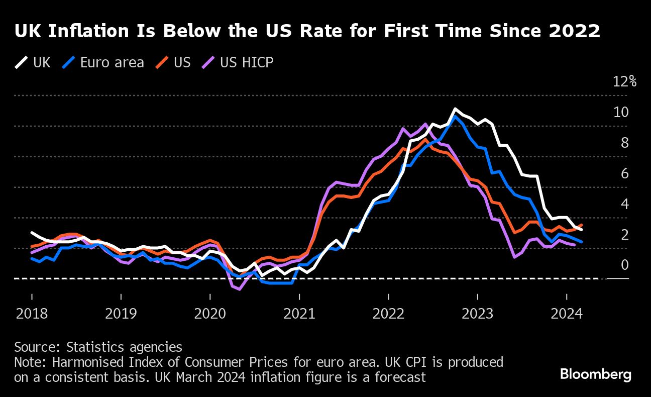 Rents Set to Be Last Domino to Fall in Global Inflation Battle