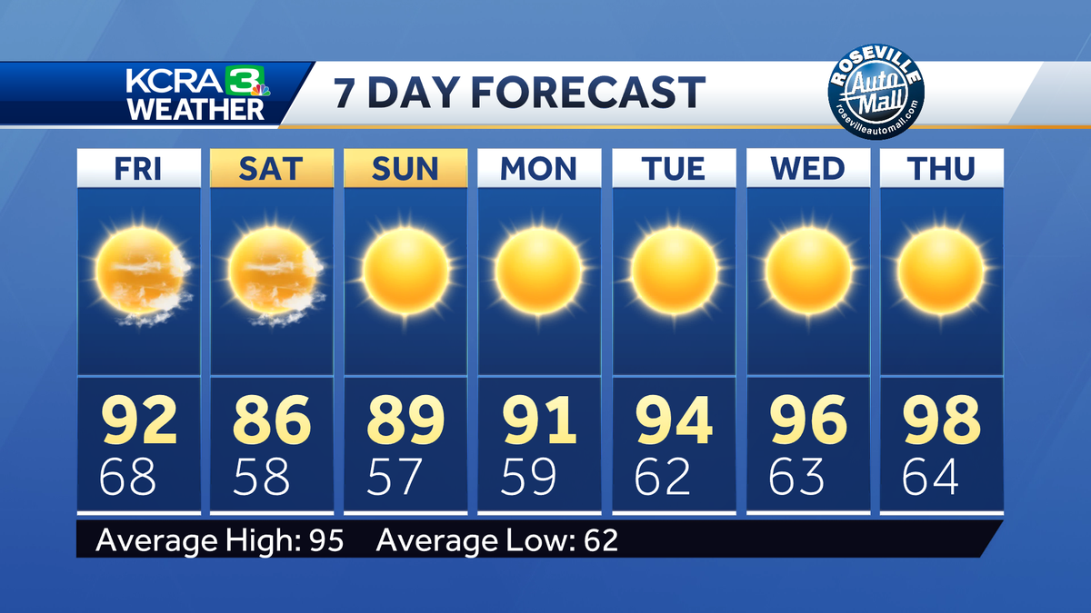 Northern California forecast: More comfortable conditions for the next few days