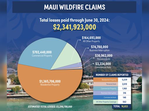 Maui Wildfire Aftermath: Insurance Claims Exceed $2.3 Billion as Community Rebuilds