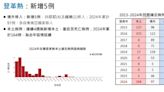 快訊/登革熱上週移入5例 疾管署籲：連日降雨清除積水容器