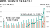 東京城區公寓均價突破1億日圓