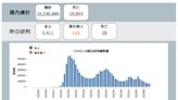 新冠肺炎今本土僅增5411例 指揮中心：與「0+n」新制未就醫通報有關