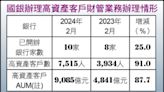 〈財經週報-高資產財富管理〉億級富豪商機 銀行客製化 - 自由財經