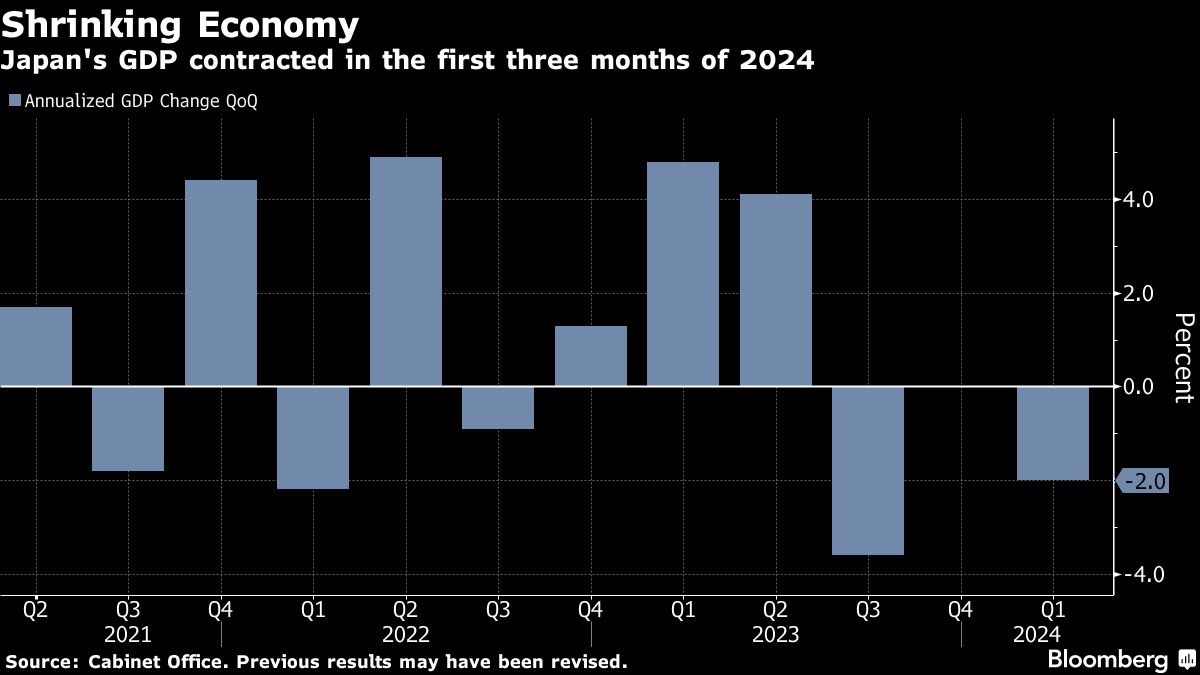 Japan’s Shrinking Economy Hints at Stagflationary Risk