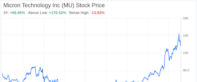 Decoding Micron Technology Inc (MU): A Strategic SWOT Insight