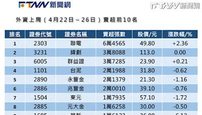 上週十大摘要／外資倒破6萬張晶圓聯電 AI指標緯創賣超達3萬8千多張