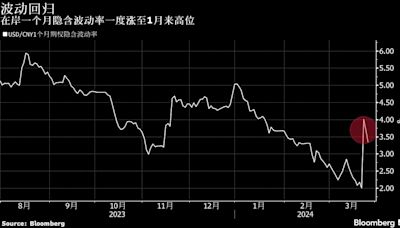 人民幣中間價調強加碼維穩 央行或採取更靈活匯率政策應對波動回歸