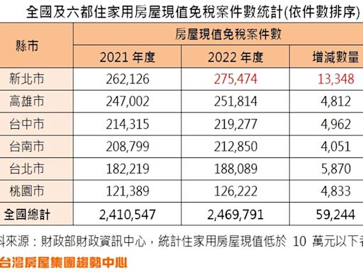 荷包省起來！ 全國近247萬住家免繳房屋稅