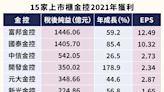 八大公股行庫多是65歲以上掌權，總獲利還比不上富邦一家！