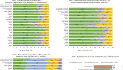 Pandemic fatigue and vaccine hesitancy continue to affect global public health, new 23-country study finds