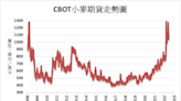 《農產品》擔憂糧食供應 CBOT小麥上漲5.1%