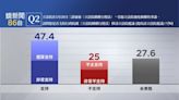 民調／周五立院表決國會擴權覆議案！近5成民眾力挺、25.0%不支持