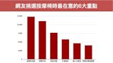 按摩椅怎麼選？網友在意6大購買重點 10大人氣品牌推薦一次看