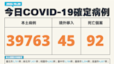 新冠肺炎今本土3萬9763例 中重症204例 92死創BA.5疫情新高