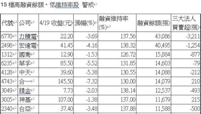 融資斷頭潮將至？15檔慎防多殺多 注意宏達電、力積電