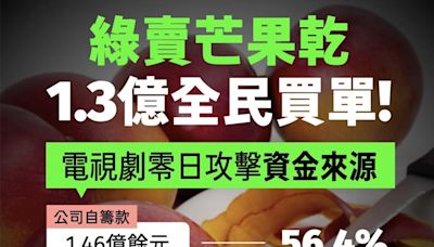 爆補助「零日攻擊」1.3億公帑 藍委批國庫拿來搞認知作戰