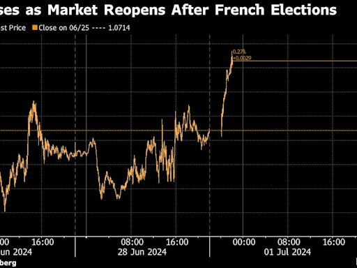 Volatility Is Only Certainty for Traders Parsing French Results