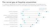 Many flagship universities don’t reflect their state’s Black or Latino high school grads