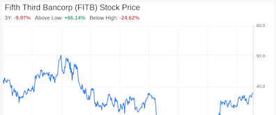 Decoding Fifth Third Bancorp (FITB): A Strategic SWOT Insight