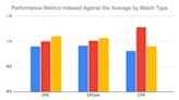 Google Ads broad match: What the data reveals for PPC marketers