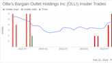 Insider Sell: EVP, COO van der Valk Eric Sells 8,301 Shares of Ollie's Bargain Outlet Holdings ...