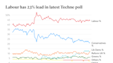 General election polls: Are Labour or the Conservatives on track to win in July?