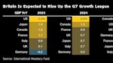 IMF Lifts UK Growth Outlook in Boost for New Labour Government