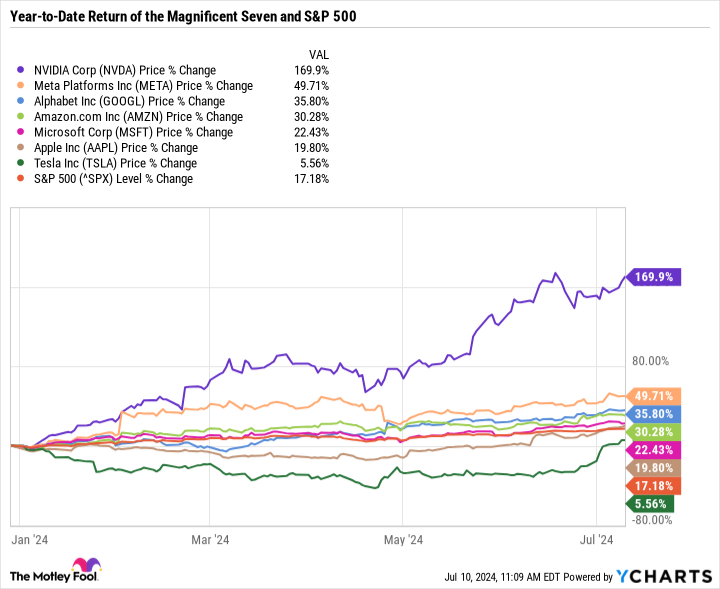 With Tesla and Apple Stocks Recovering, Is the "Magnificent Seven" Officially Firing on All Cylinders Again?