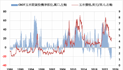 《農產品》預報降雨有利 CBOT農產品全面下跌