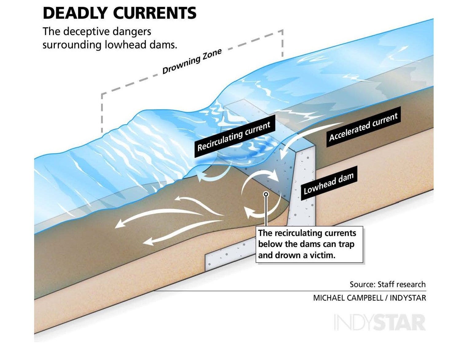 Indy to remove low-head dam on White River where two kayakers drowned in April