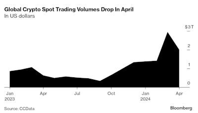 Trading on Crypto Exchanges Fell for First Time in Seven Months