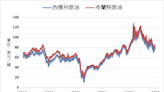 《油價》獲利賣壓打擊 NYMEX原油下跌0.7%