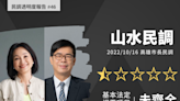 山水高雄市長選舉民調0.5星 游梓翔：看好度有玄機 應公布完整報告