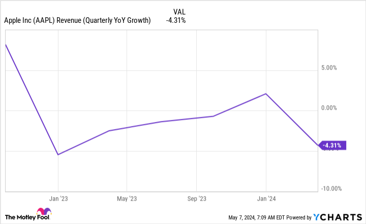 Buffett Is Selling Apple Stock. The Reason Why Is Eye-Opening.