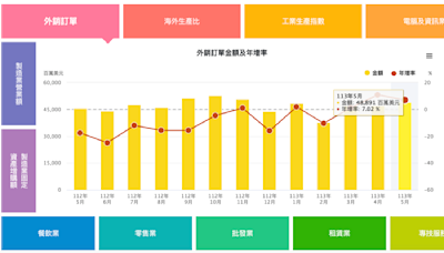 台灣五月外銷訂單488.9億美元、年增7% 經濟部：預期六月更旺