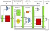 MIPS architecture processors