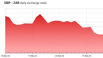 South African Rand: Strong gold and weak dollar boosts ZAR