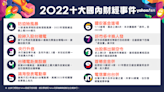 Yahoo奇摩公布2022十大國內財經事件！防疫險風暴居榜首