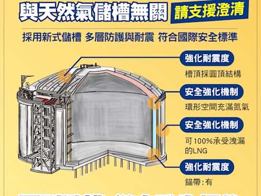 台中港設天然氣儲槽宛如96顆原子彈！台電：國際從未發生爆炸過