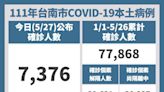 台南增7376名確診 提供一站式服務和「台南共照雲」簡化居隔單流程