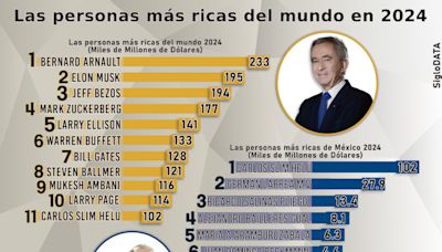 ¿Quiénes son las personas más ricas del mundo en 2024? Esto dice Forbes