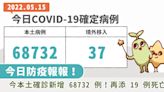 COVID-19／今本土確診新增 68732 例！再添 19 例死亡、 8 人未接種疫苗