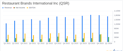 Restaurant Brands International Inc. (QSR) Q1 2024 Earnings: Aligns with EPS Projections, ...