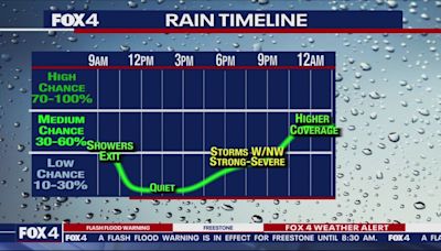 Dallas Weather: Storms move east, more to come