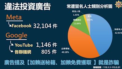 名人找投資多半攏是假 刑事局點名Meta、Google負企業社會責任