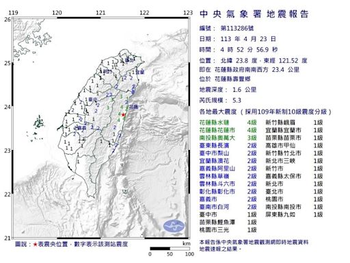 地震深度愈來愈淺！最淺僅1.6km 氣象署證實「2大可能原因」