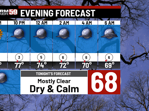 A dry and comfy Saturday night; Dry start to Sunday sees showers and storms build in