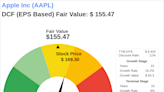 Invest with Confidence: Intrinsic Value Unveiled of Apple Inc