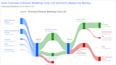 Oversea-Chinese Banking Corp Ltd's Dividend Analysis